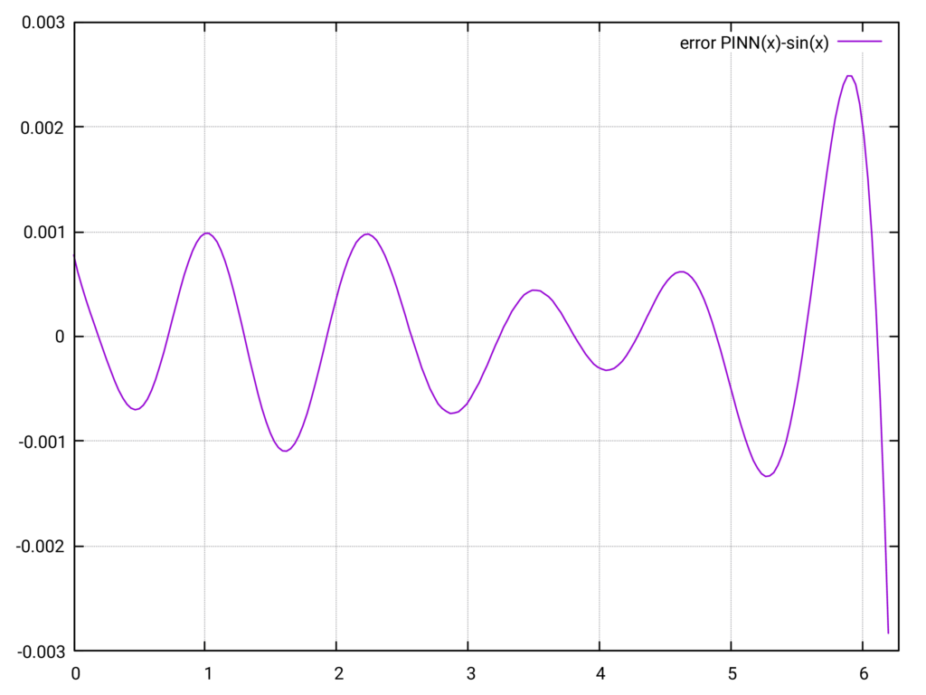 Testrechnungen : Fehler (PINN(x) - sin(x))-Funktion