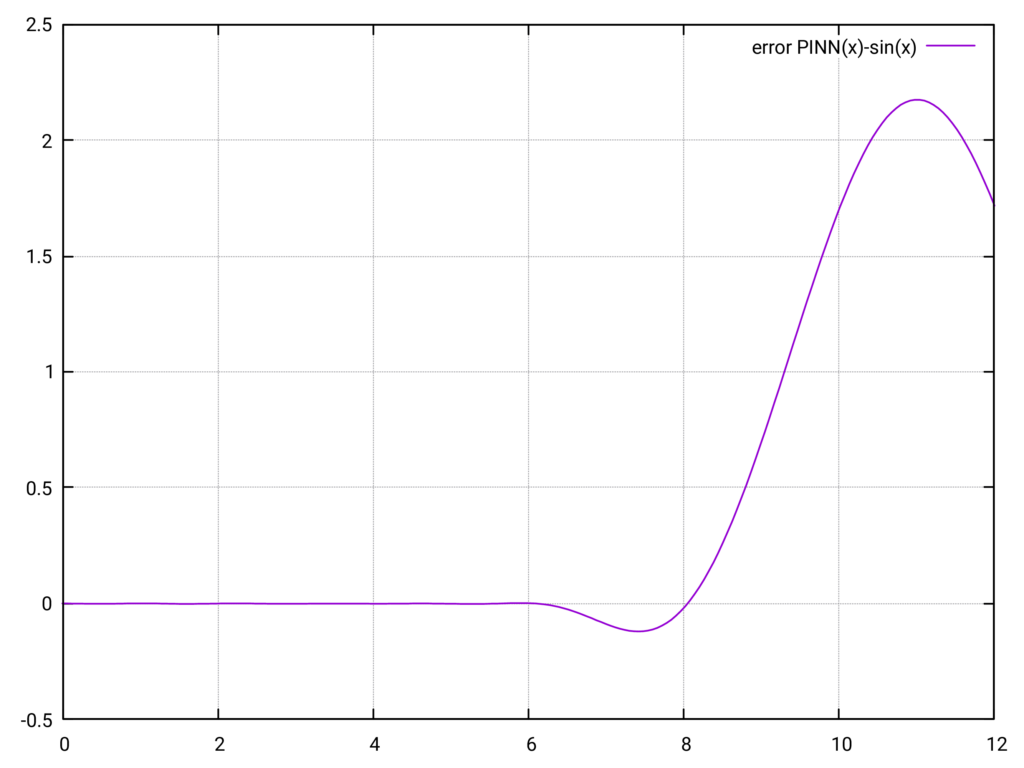 Testrechnungen Fehler e(x) = PINN - sin(x)