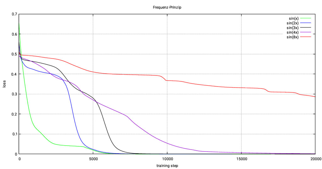 Grafik zeigt den Verlust (Loss) eines neuronalen Netzes beim Erlernen von Sinusfunktionen unterschiedlicher Frequenzen. Niedrigfrequente Funktionen werden schneller erlernt als hochfrequente.