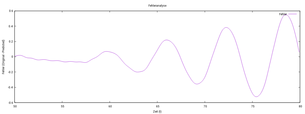 Fehleranalyse der Vorhersagen eines LSTM-Modells im Vergleich zu den Originaldaten. Der Fehler bleibt größtenteils gering, mit kleinen Schwankungen.