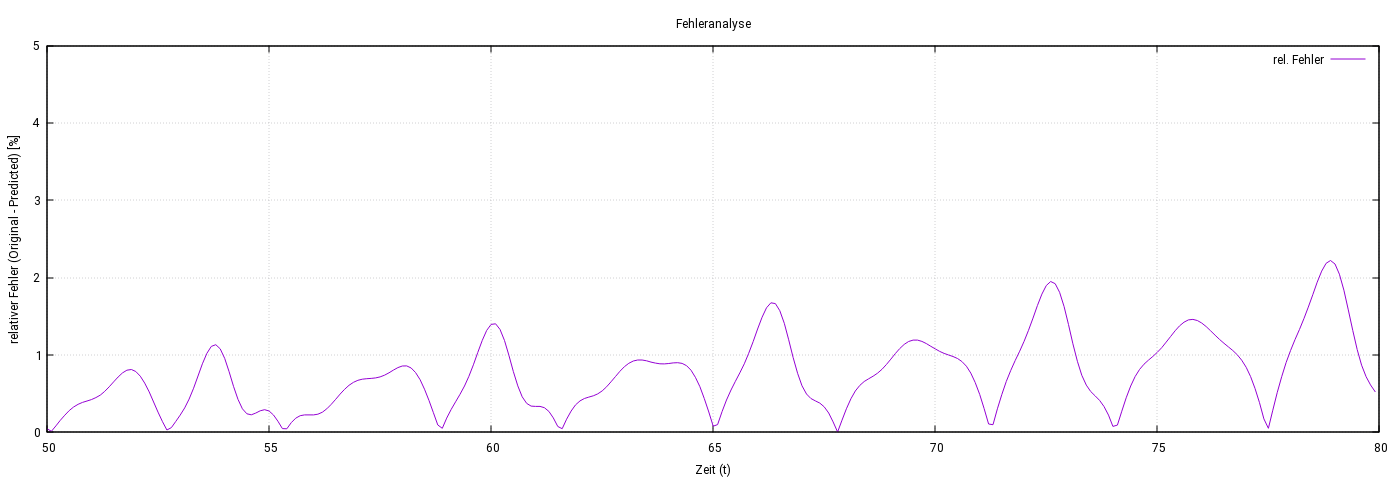 Abbildung 4: Relativer Fehler der Vorhersagen im Vergleich zu den verrauschten Trainingsdaten. Der Fehler bleibt durchgehend unter 3 %.