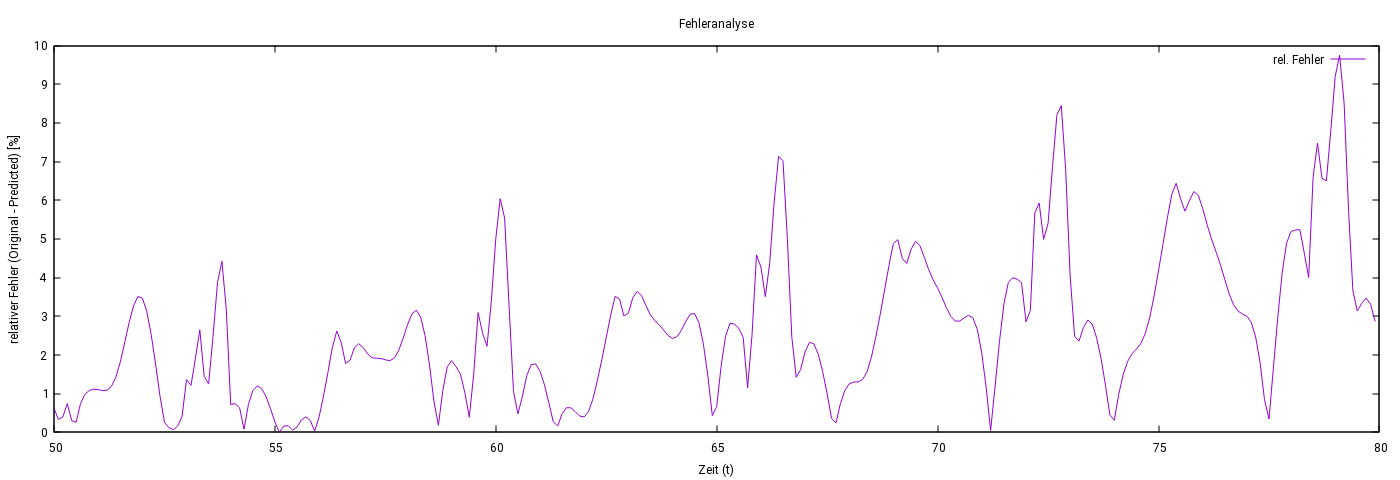 Abbildung 6: Relativer Fehler der Vorhersagen eines LSTM-Modells bei stark verrauschten Daten. Außerhalb des Trainingsintervalls bleibt der Fehler unter 10 %.