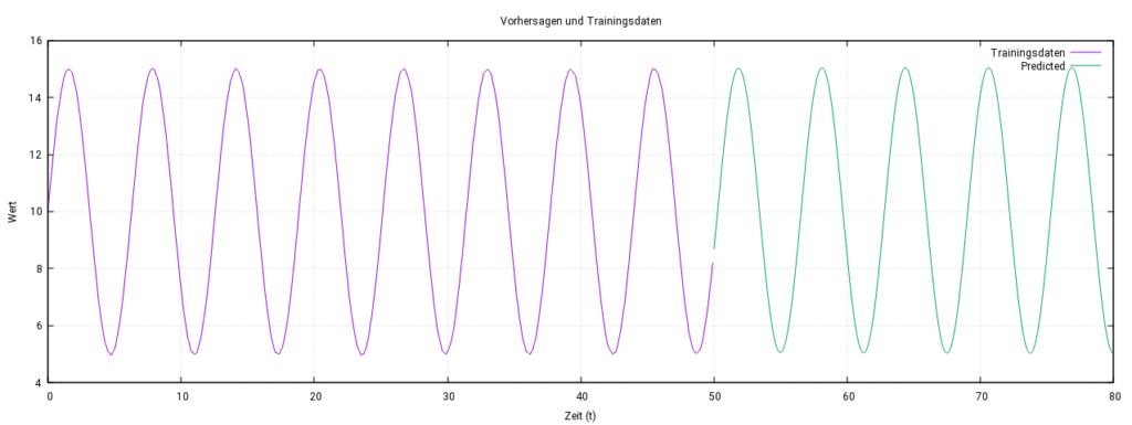 Vergleich von Trainingsdaten und Vorhersagen eines LSTM-Modells basierend auf einer Sinusfunktion.