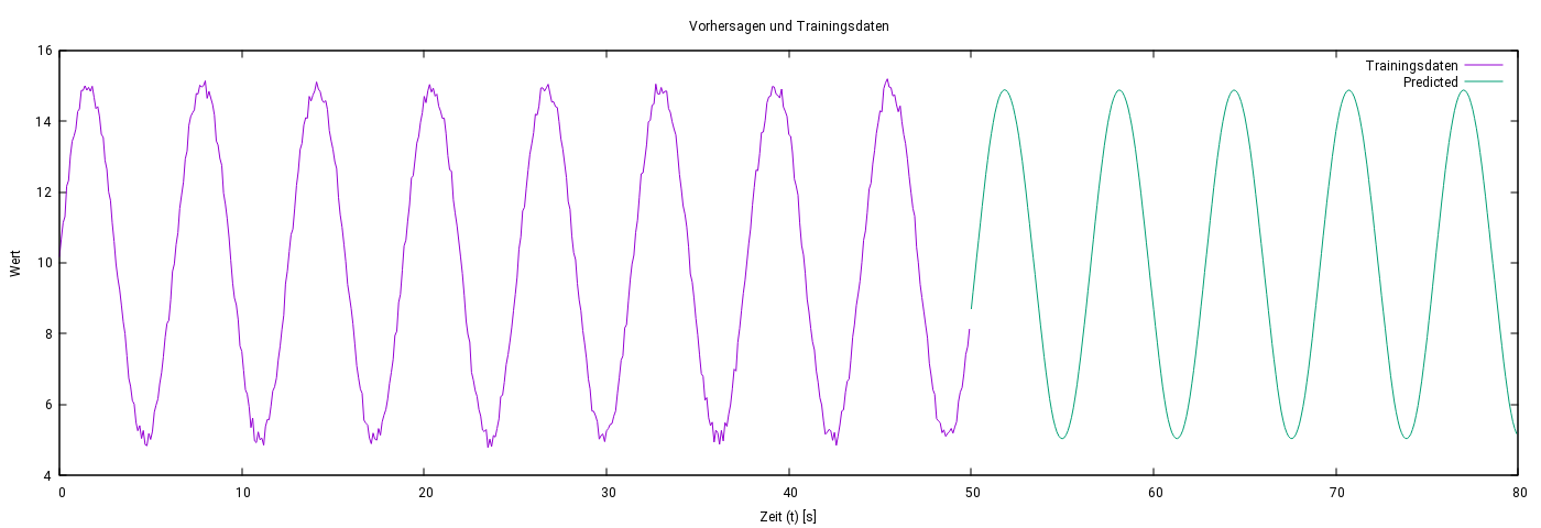 Abbildung 3: Vergleich von leicht verrauschten Trainingsdaten und Vorhersagen.