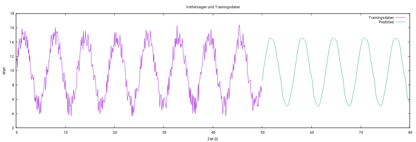 Abbildung 5: Vergleich von stark verrauschten Trainingsdaten und Vorhersagen eines LSTM-Modells basierend auf einer Sinusfunktion.