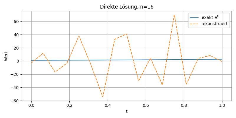 Visualisierung der Parameteridentifikation – exakte und rekonstruiere Lösung