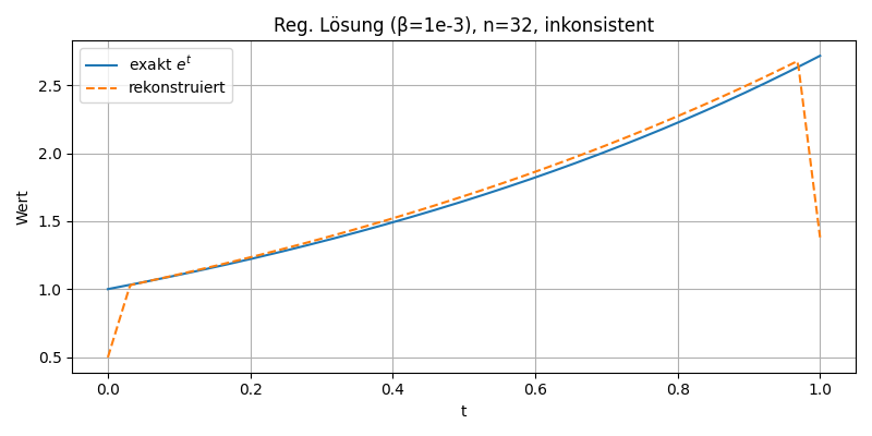 Lösung der Parameteridentifikation mit n = 32 und inkonsistenter Diskretisierung, Vergleich von exakter und rekonstruierter Funktion e^t