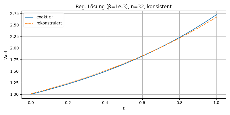 Lösung der Parameteridentifikation mit n = 32 und konsistenter Diskretisierung, Vergleich von exakter und rekonstruierter Funktion e^t