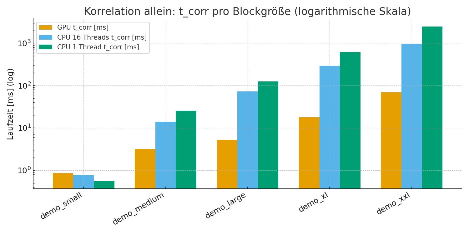 Logarithmisches Balkendiagramm zeigt GPU- und CPU-Laufzeiten mit 1 und 16 Threads für die Korrelationsberechnung bei verschiedenen Blockgrößen.