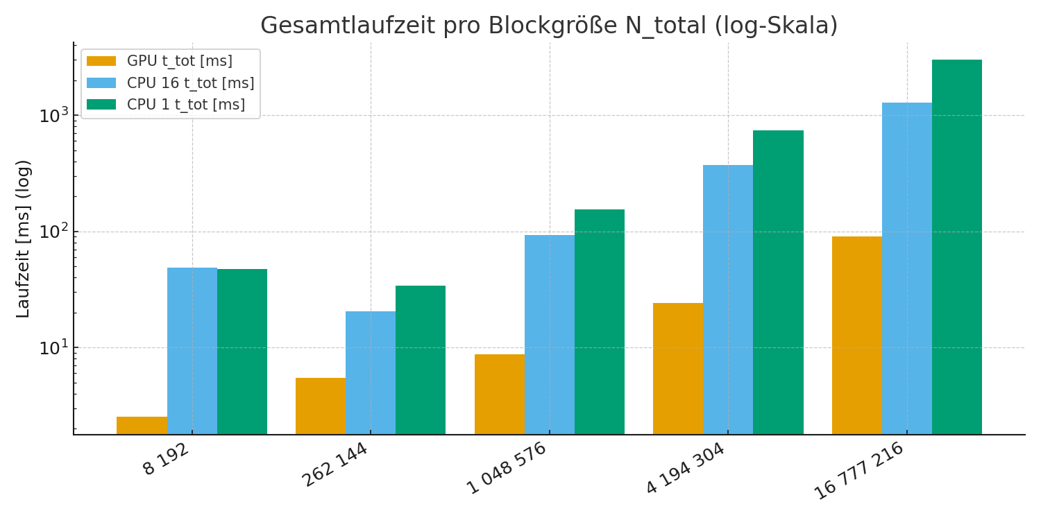 Logarithmisches Balkendiagramm zeigt GPU- und CPU-Laufzeiten mit 1 und 16 Threads für verschiedene Blockgrößen.
