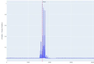 Normalisierte GPU-Korrelationskurve mit roter Peak-Markierung bei Offset 1665.