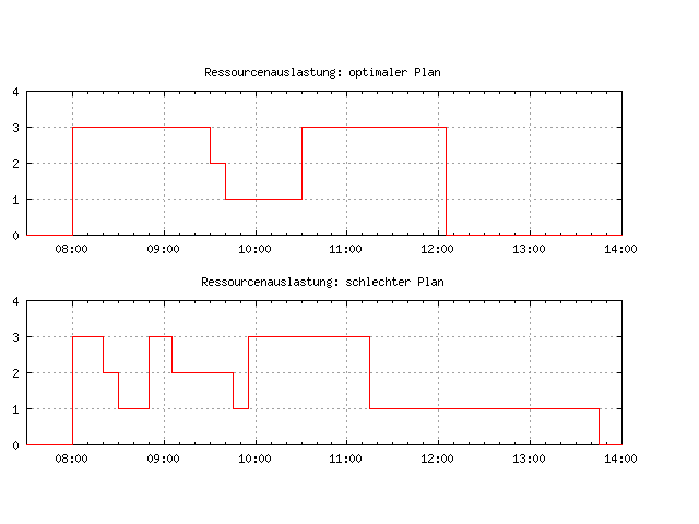 Ressourcenauslastung der Arbeitsgruppe (3 Mitglieder).