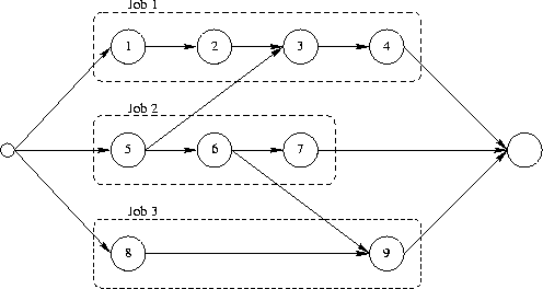 Vorrangrelation als gerichteter azyklischer Graph (DAG).