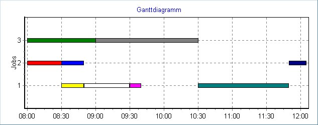 Gantt-Diagramm für die Arbeitsgruppe mit 3 Mitgliedern.