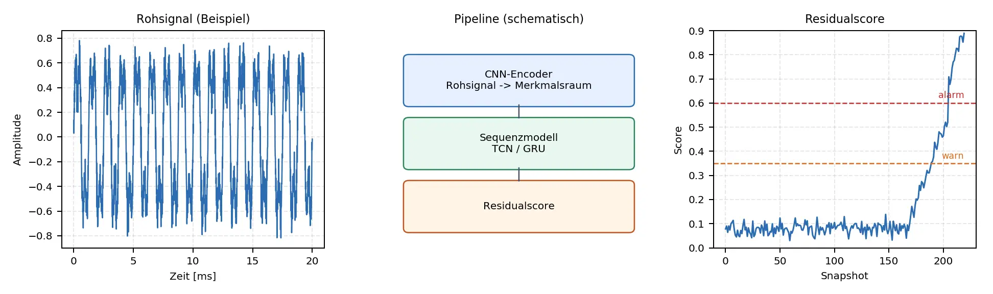 Schematische Übersicht: Rohsignal, Pipeline und Residualscore.