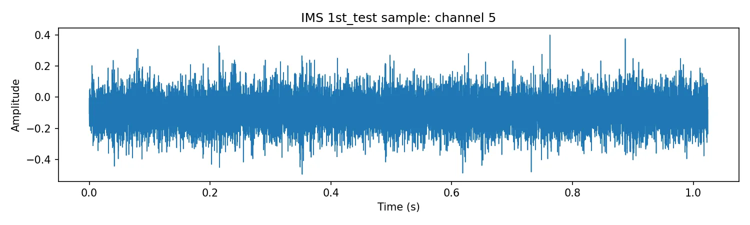 IMS 1st_test: Beispiel-Snapshot, Kanal 5 (1 s Rohvibration).