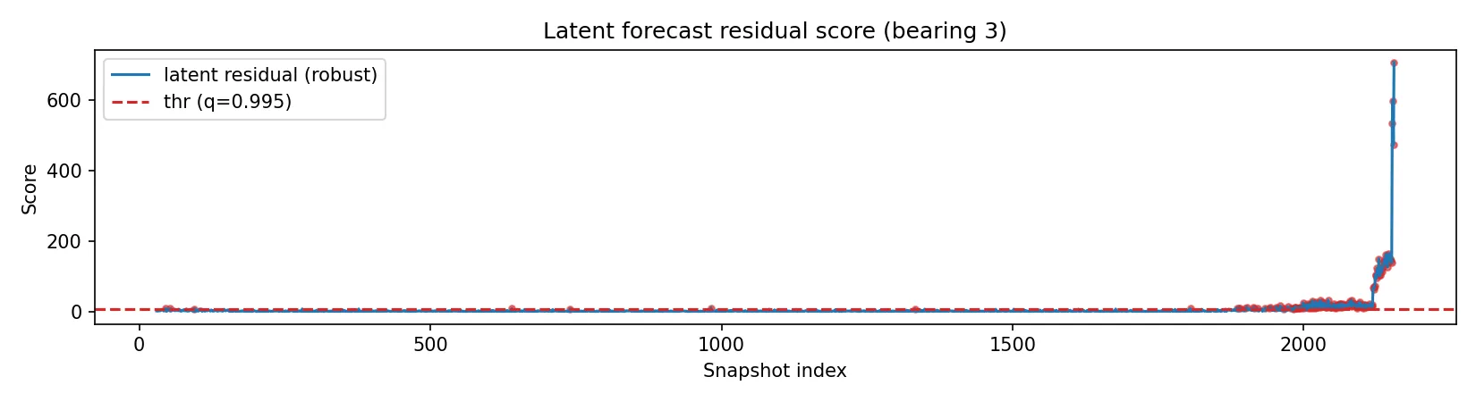 Residualscore im kompakten Merkmalsraum (Bearing 3).
