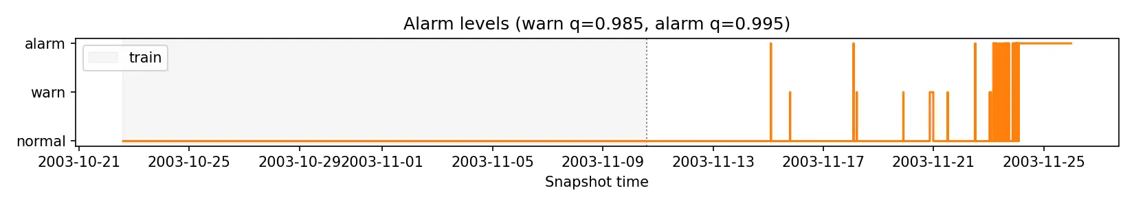 Alarmstufen (normal, warn, alarm) im Zeitverlauf.
