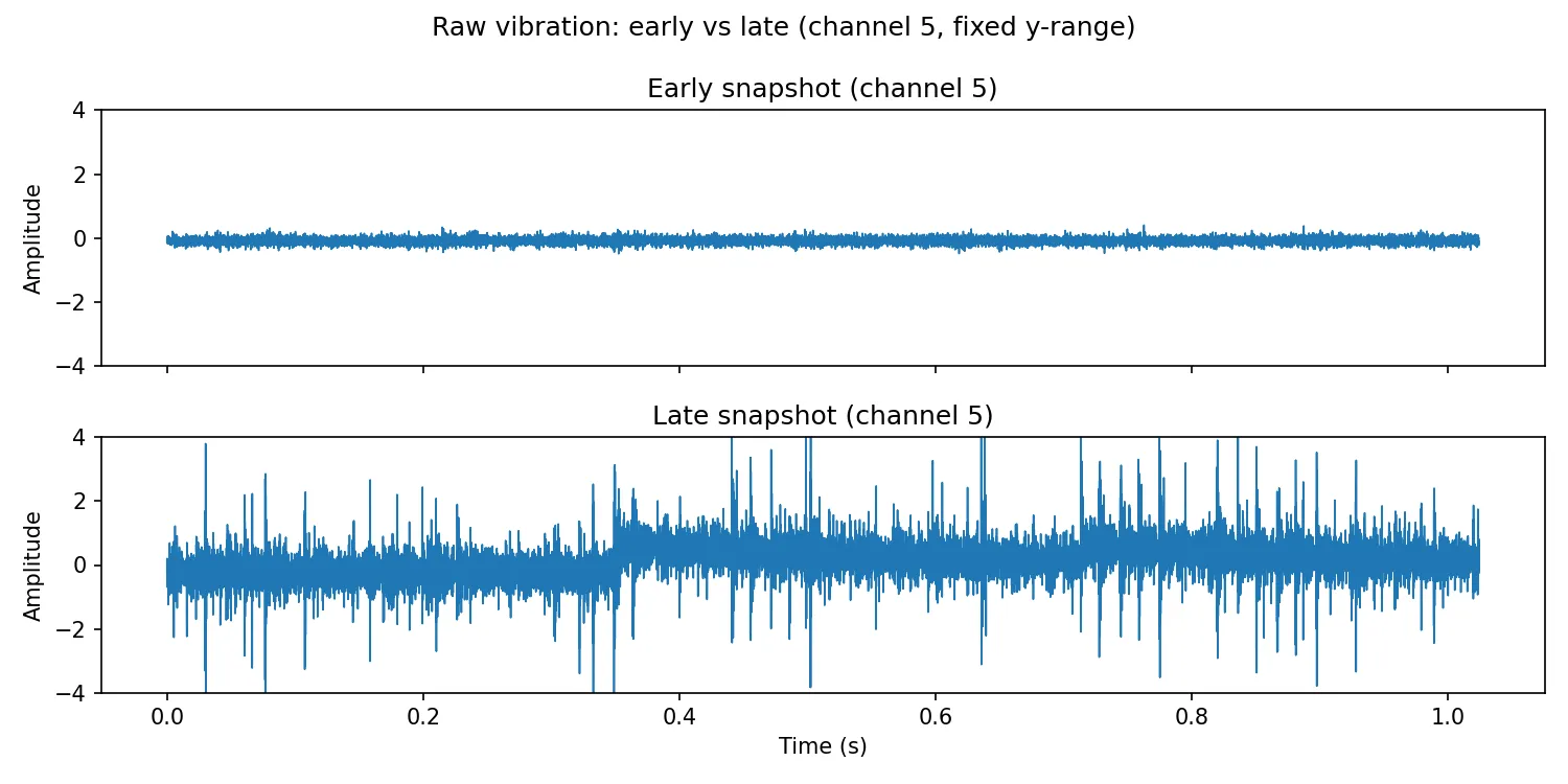 Rohvibration früh vs. spät (Kanal 5) mit gleicher y-Skalierung.