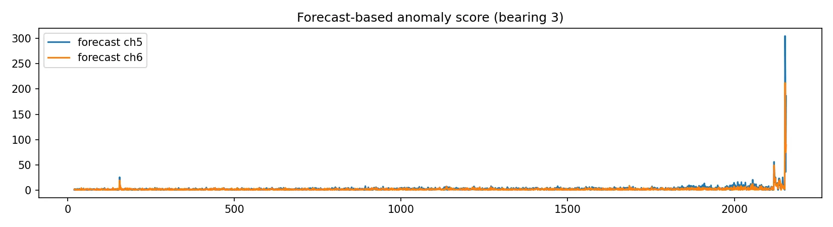 Forecast-basierter Anomalie-Score für Bearing 3 (ch5/ch6).