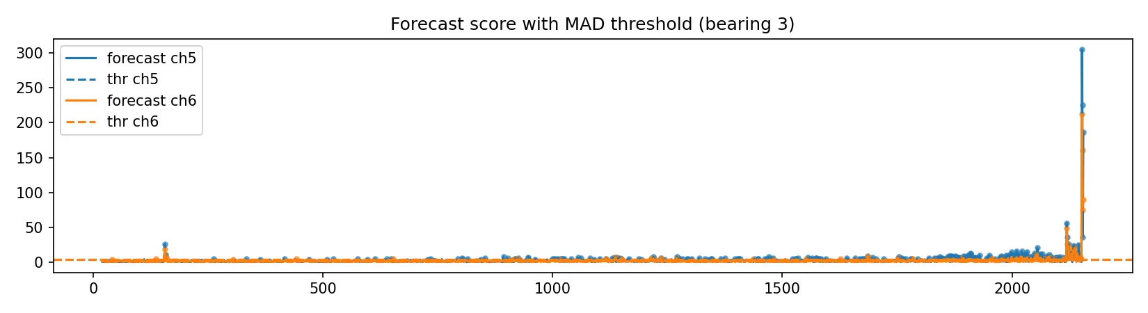 Forecast-Score mit MAD-basierter Schwelle (Bearing 3).