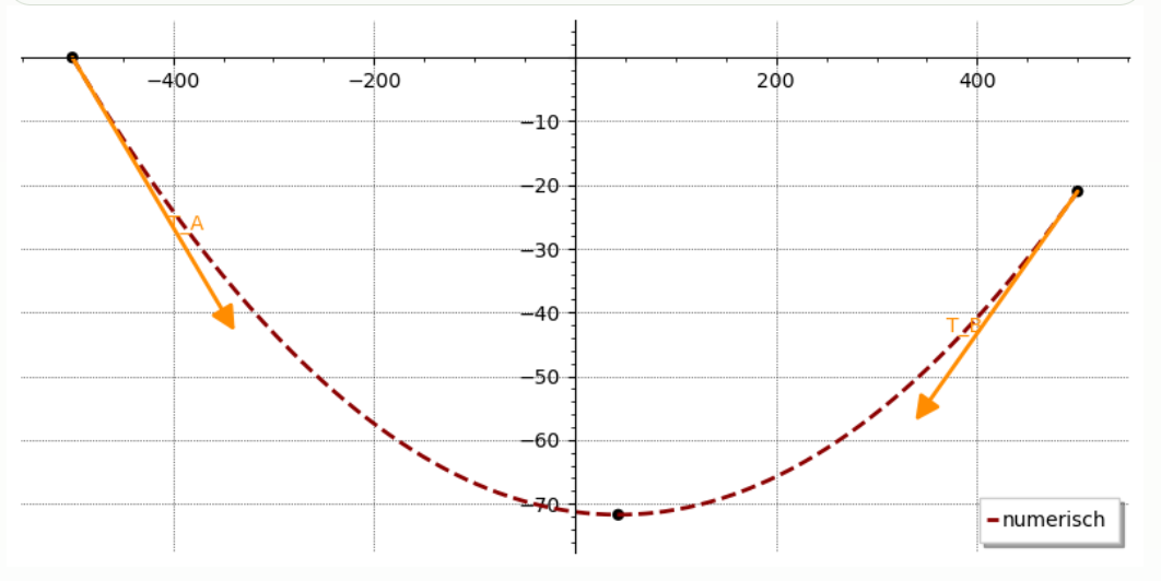 Numerische Lösung der Kettenlinie bei b gleich 42 Meter und Seillänge 1020 Meter
