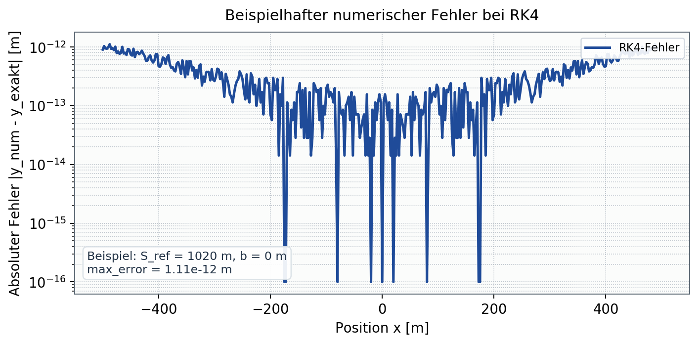 Beispielhafter numerischer Fehler der Kontrollintegration auf logarithmischer Skala
