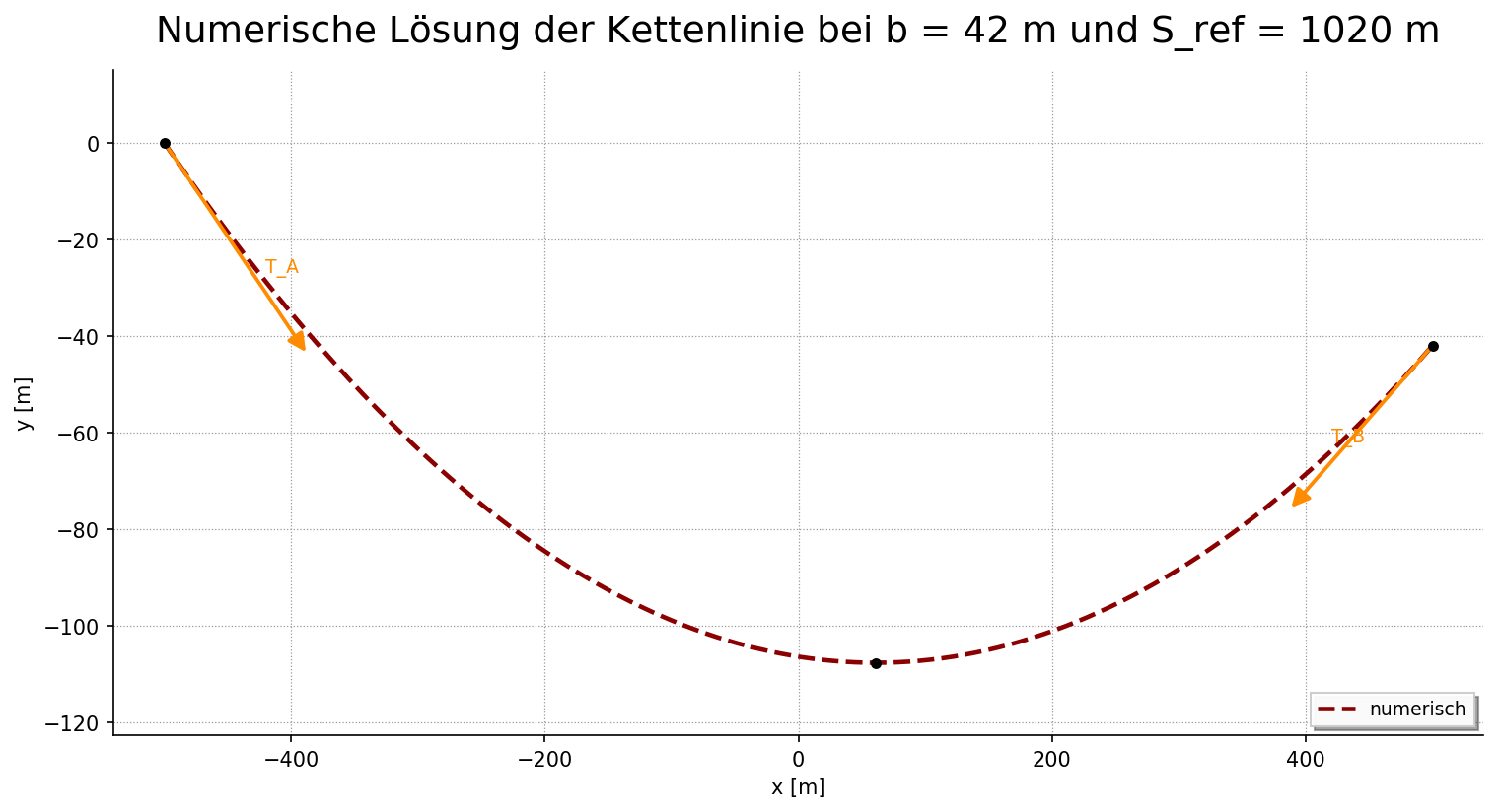 Numerische L&ouml;sung der Kettenlinie bei b gleich 42 Meter und Seill&auml;nge 1020 Meter