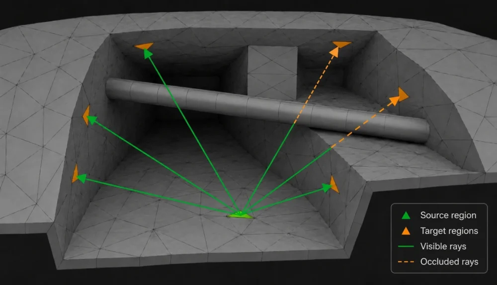 Triangulierte Beispielgeometrie mit sichtbaren und verdeckten Sichtstrahlen zwischen Dreiecken