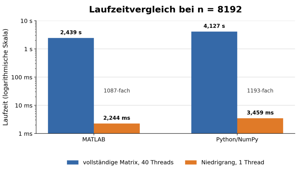 Laufzeitvergleich von vollst&auml;ndiger Matrix und Niedrigrangalgorithmus