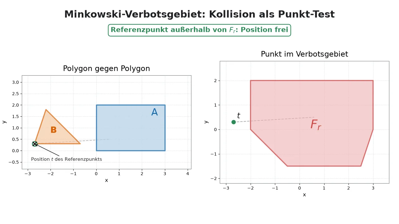 Ein Dreieck nähert sich einem festen Rechteck von links. Gleichzeitig bewegt sich sein Referenzpunkt von links in das zugehörige Minkowski-Verbotsgebiet und kennzeichnet dort die Kollision.
