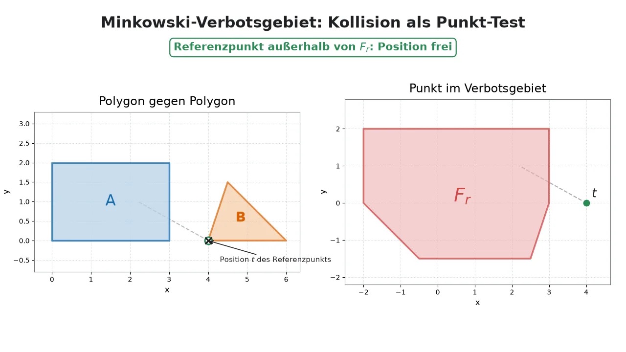 Ein bewegtes Dreieck und sein Referenzpunkt wechseln synchron zwischen einer kollisionsfreien Position und einer Kollision mit einem festen Rechteck. Das zugehörige Verbotsgebiet zeigt dieselbe Entscheidung als Punkt-in-Polygon-Test.