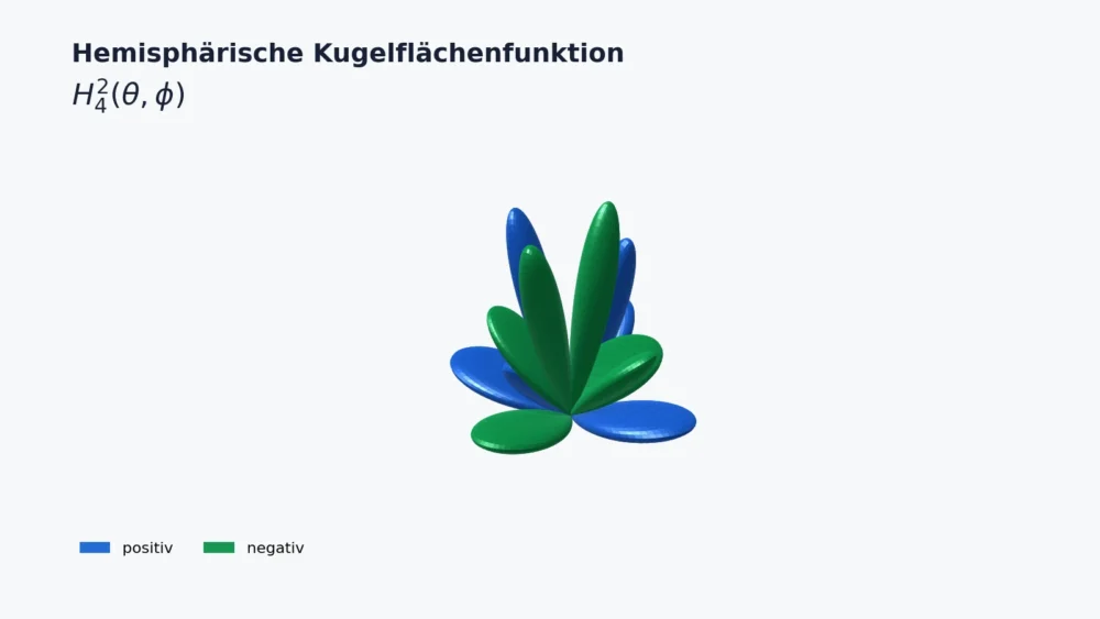 Hemisphärische Kugelflächenfunktion H 4 2 mit positiven und negativen Funktionswerten